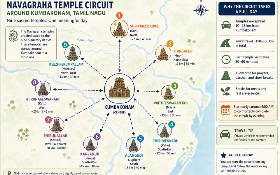 Simplified map-style infographic showing Kumbakonam at the centre with the nine Navagraha temples marked around it in different directions.