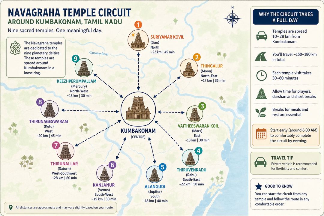 Simplified map-style infographic showing Kumbakonam at the centre with the nine Navagraha temples marked around it in different directions.