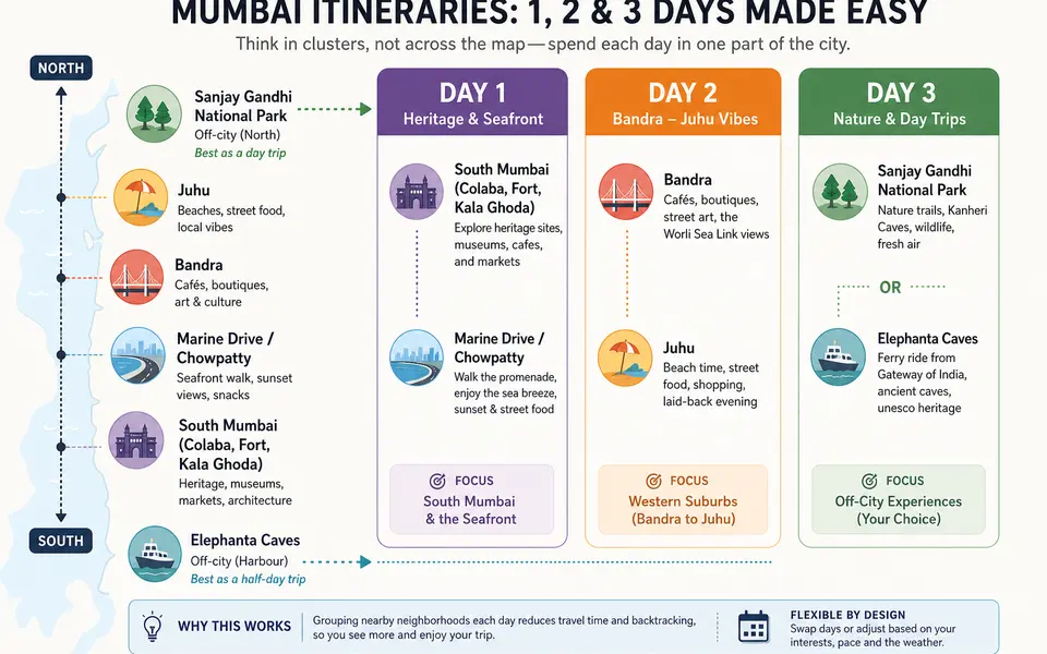 Simple infographic of Mumbai from south to north showing South Mumbai, seafronts, Bandra–Juhu and day-trip arrows arranged into 1-, 2- and 3-day clusters.