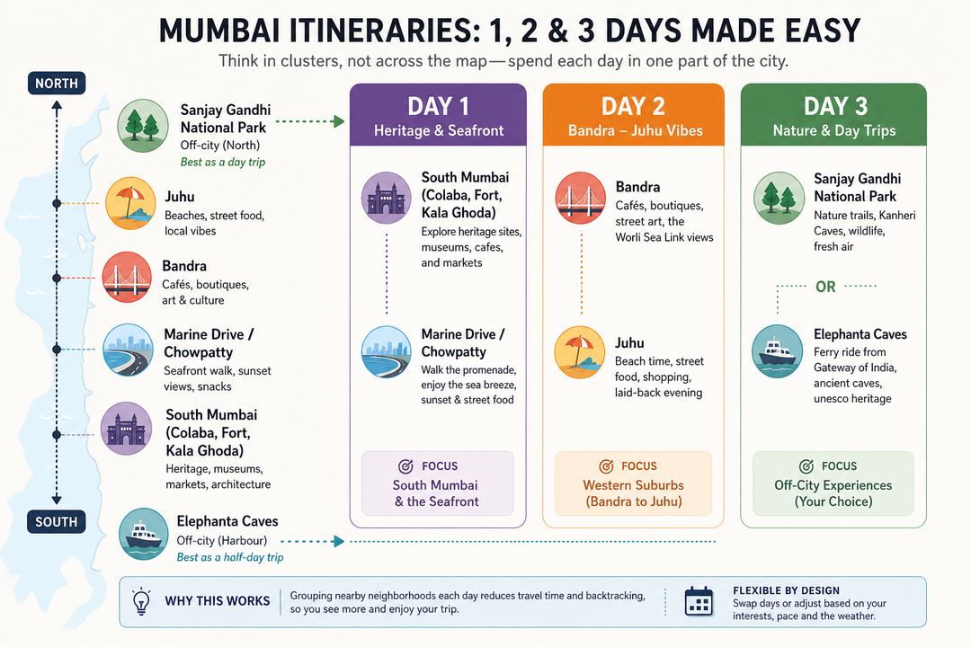 Simple infographic of Mumbai from south to north showing South Mumbai, seafronts, Bandra–Juhu and day-trip arrows arranged into 1-, 2- and 3-day clusters.