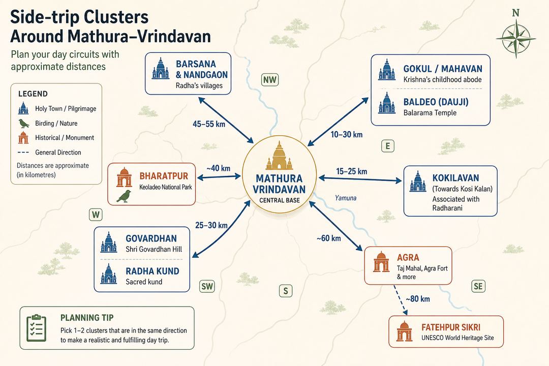 Simple schematic map showing Mathura–Vrindavan at the centre with arrows and rough distances to nearby Braj towns, Bharatpur, Agra and Fatehpur Sikri.