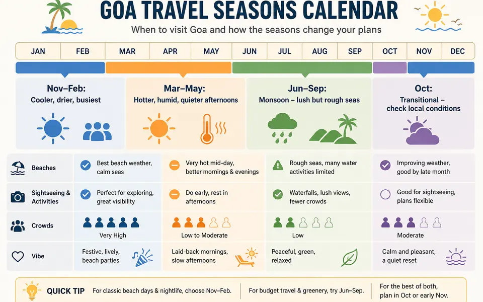 Simple calendar-style graphic of Goa’s seasons, highlighting winter, summer, monsoon and the shoulder month of October.