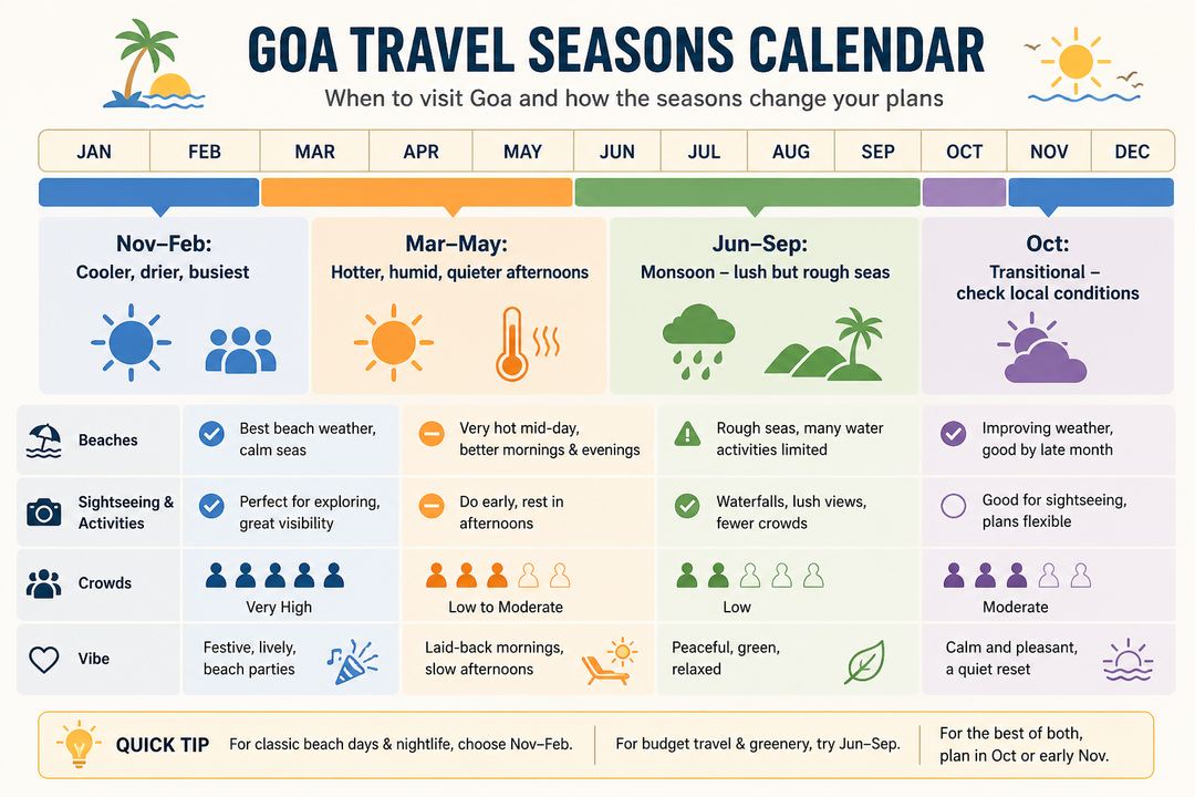 Simple calendar-style graphic of Goa’s seasons, highlighting winter, summer, monsoon and the shoulder month of October.