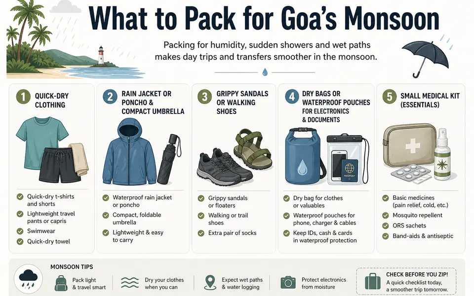 Infographic packing checklist for Goa’s monsoon, with icons for quick-dry clothes, rain jacket, grippy footwear, dry bags and a small medical kit.
