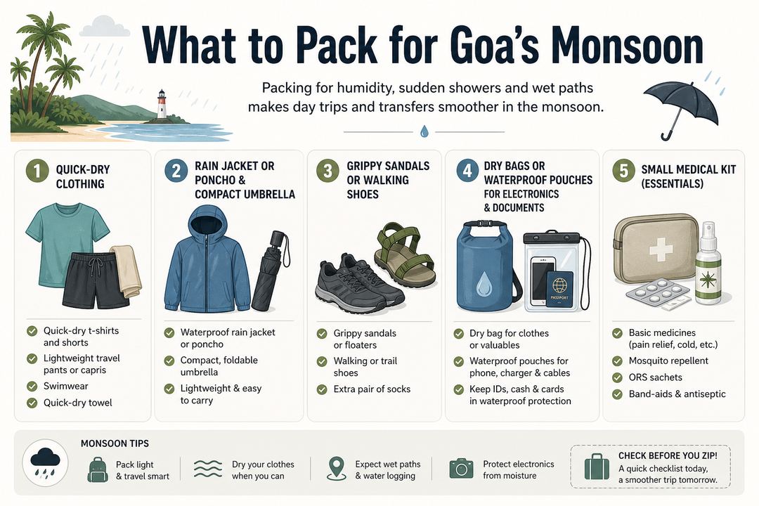 Infographic packing checklist for Goa’s monsoon, with icons for quick-dry clothes, rain jacket, grippy footwear, dry bags and a small medical kit.