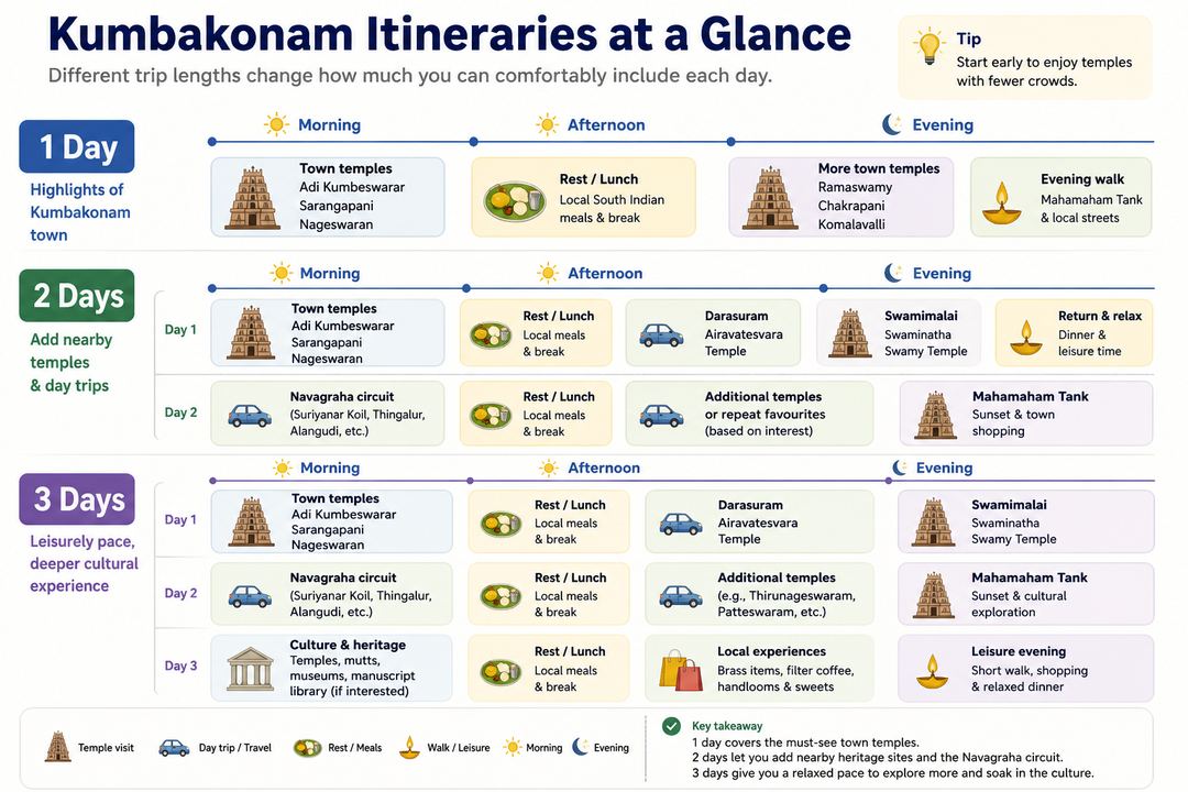 Infographic showing sample 1-day, 2-day and 3-day Kumbakonam temple itineraries laid out as simple timelines.