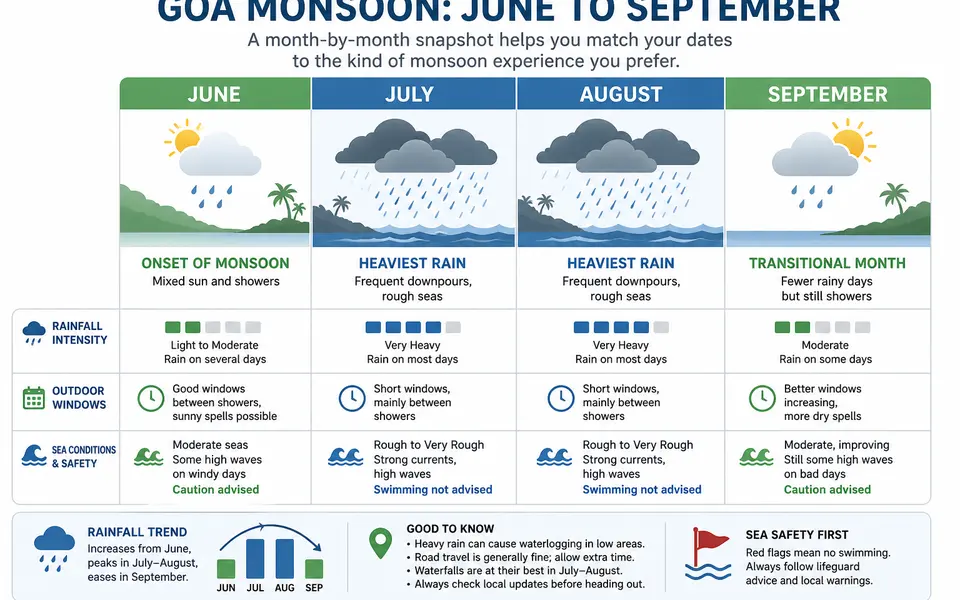 Infographic showing June to September in Goa with increasing and then easing rainfall and notes on outdoor windows and sea conditions.