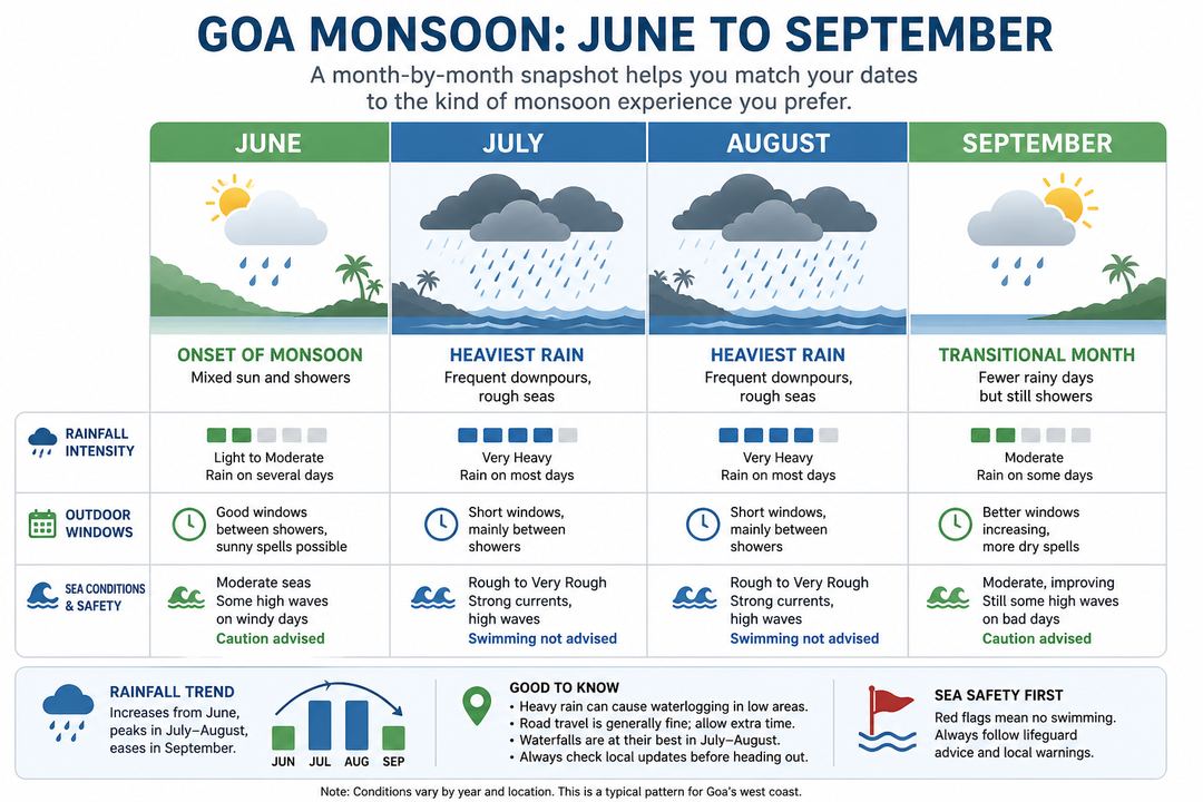 Infographic showing June to September in Goa with increasing and then easing rainfall and notes on outdoor windows and sea conditions.